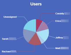 Users Pie Chart 